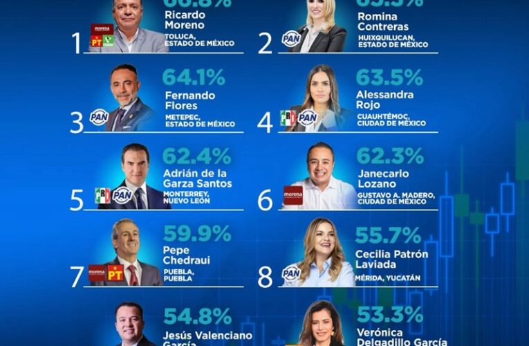 Ricardo Moreno supera a alcaldes de Monterrey y Guadalajara en aprobación nacional